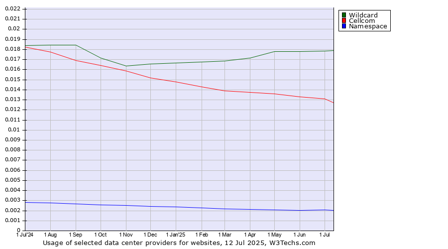 Historical trends in the usage of Wildcard vs. Cellcom vs. Namespace