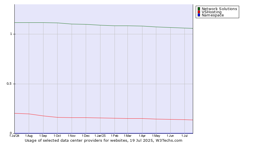 Historical trends in the usage of Network Solutions vs. VSHosting vs. Namespace