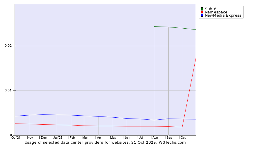 Historical trends in the usage of Sub 6 vs. NewMedia Express vs. Namespace