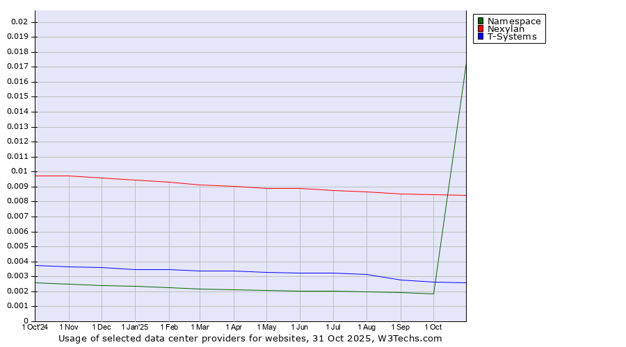 Historical trends in the usage of Nexylan vs. T-Systems vs. Namespace