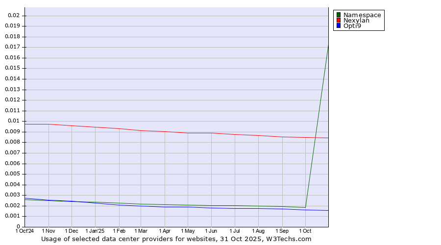 Historical trends in the usage of Nexylan vs. Namespace vs. Opti9
