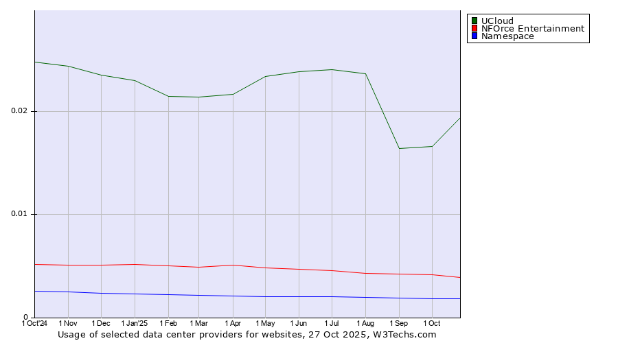 Historical trends in the usage of UCloud vs. NFOrce Entertainment vs. Namespace