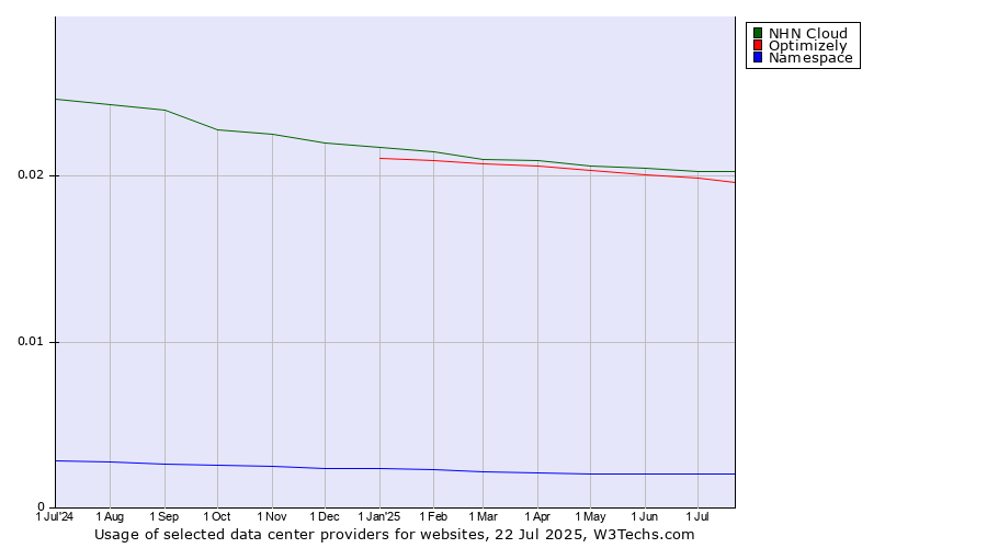 Historical trends in the usage of NHN Cloud vs. Optimizely vs. Namespace