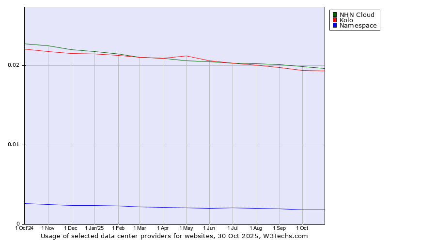 Historical trends in the usage of NHN Cloud vs. Kolo vs. Namespace