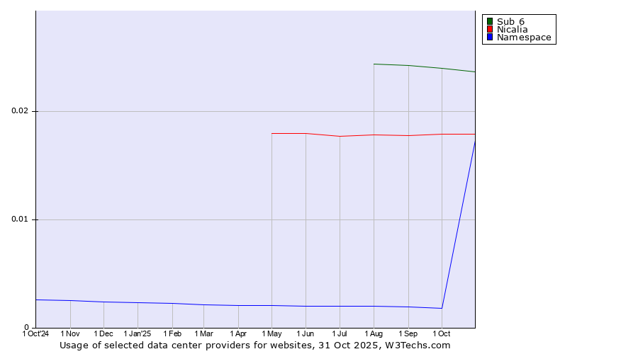 Historical trends in the usage of Sub 6 vs. Nicalia vs. Namespace