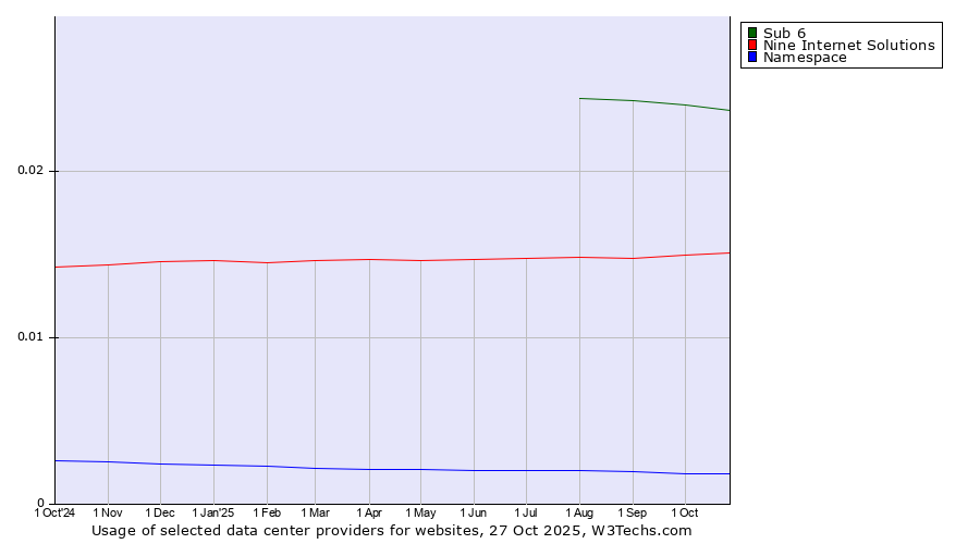 Historical trends in the usage of Sub 6 vs. Nine Internet Solutions vs. Namespace