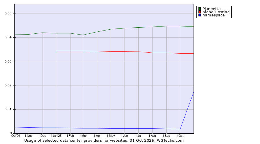 Historical trends in the usage of Planeetta vs. Niobe Hosting vs. Namespace