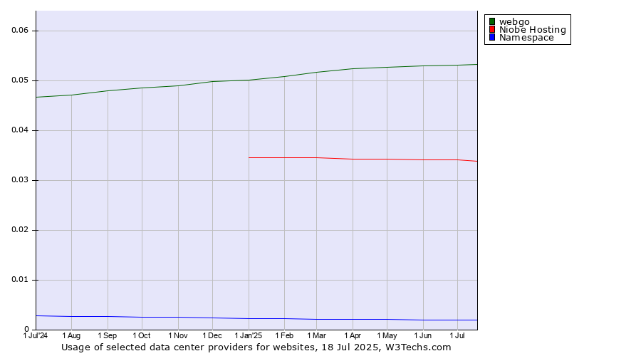 Historical trends in the usage of webgo vs. Niobe Hosting vs. Namespace