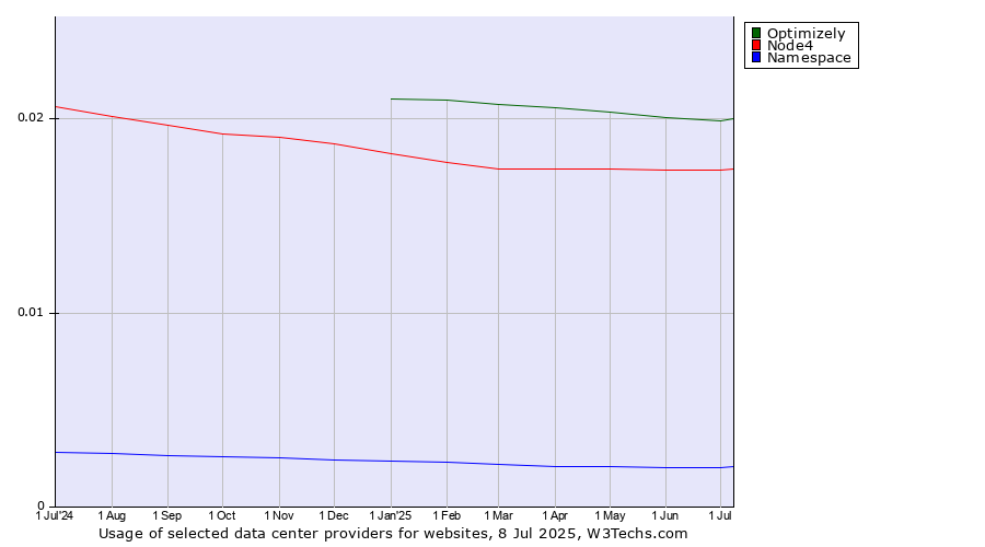 Historical trends in the usage of Optimizely vs. Node4 vs. Namespace