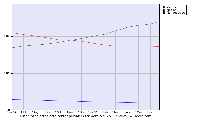 Historical trends in the usage of Render vs. Node4 vs. Namespace