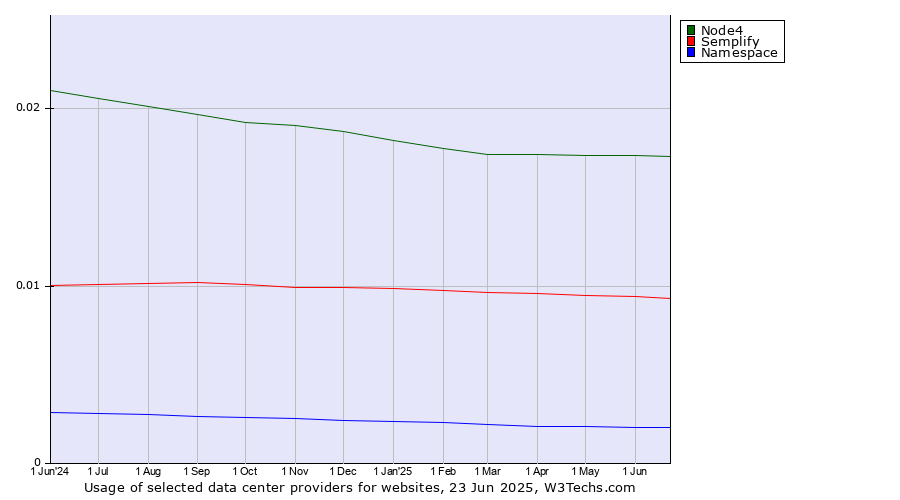 Historical trends in the usage of Node4 vs. Semplify vs. Namespace