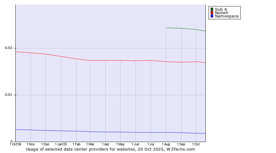 Historical trends in the usage of Sub 6 vs. Node4 vs. Namespace