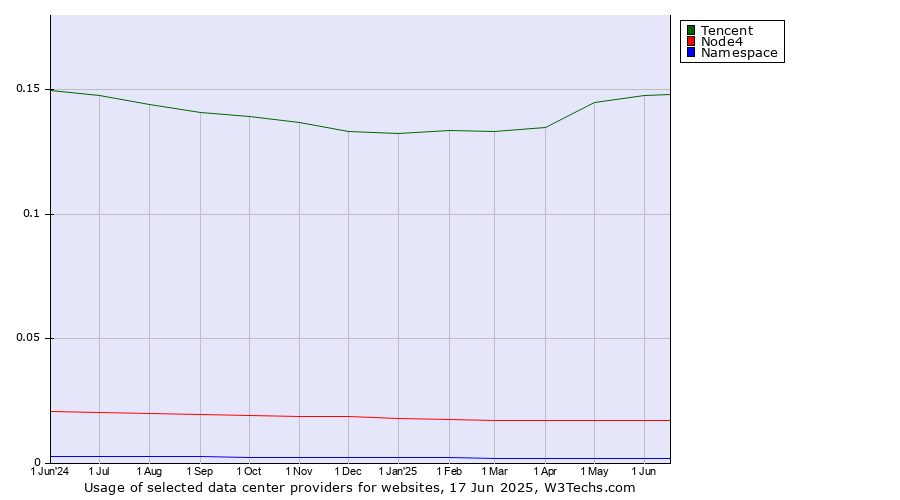 Historical trends in the usage of Tencent vs. Node4 vs. Namespace