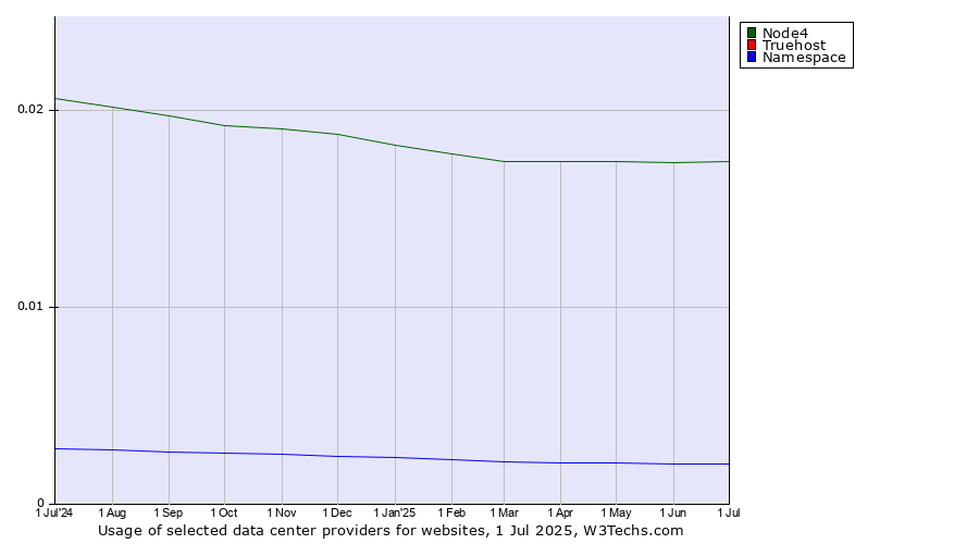Historical trends in the usage of Node4 vs. Truehost vs. Namespace