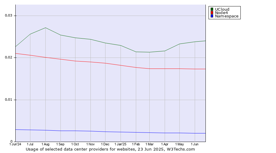 Historical trends in the usage of UCloud vs. Node4 vs. Namespace