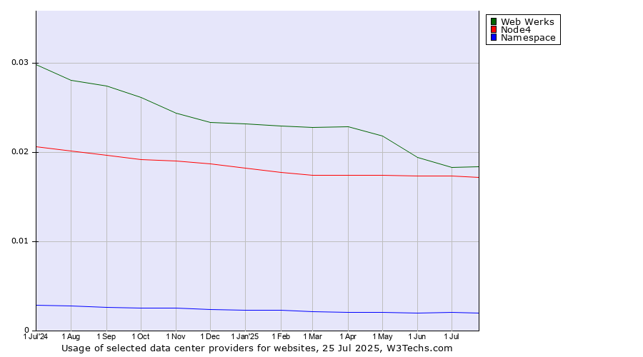Historical trends in the usage of Web Werks vs. Node4 vs. Namespace