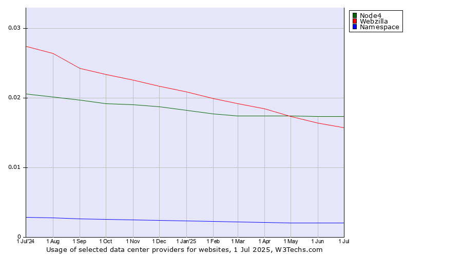 Historical trends in the usage of Node4 vs. Webzilla vs. Namespace