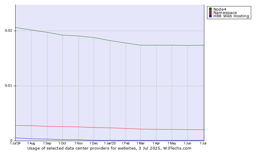 Historical trends in the usage of Node4 vs. Namespace vs. H88 Web Hosting
