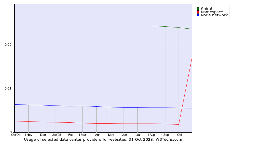 Historical trends in the usage of Sub 6 vs. Noris network vs. Namespace