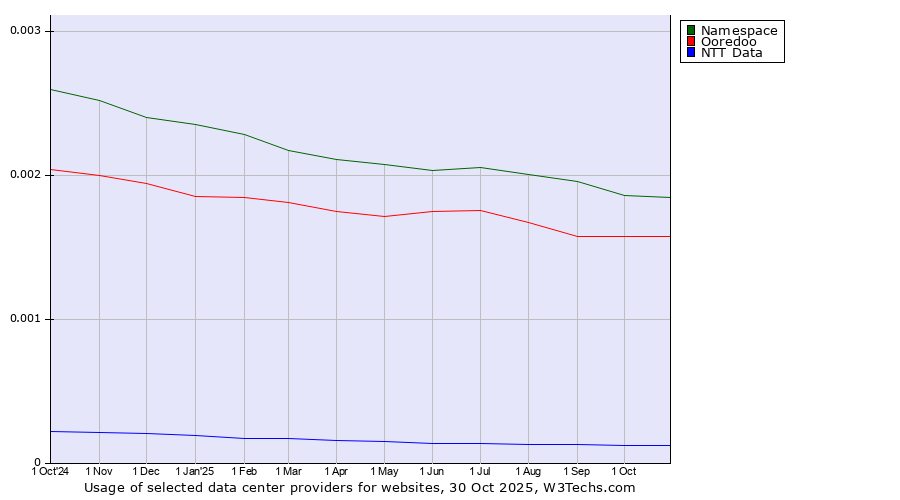 Historical trends in the usage of Namespace vs. Ooredoo vs. NTT Data