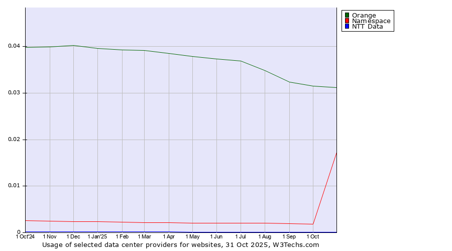 Historical trends in the usage of Orange vs. Namespace vs. NTT Data