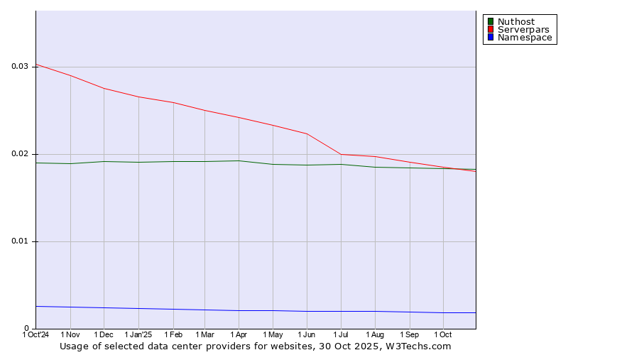Historical trends in the usage of Serverpars vs. Nuthost vs. Namespace