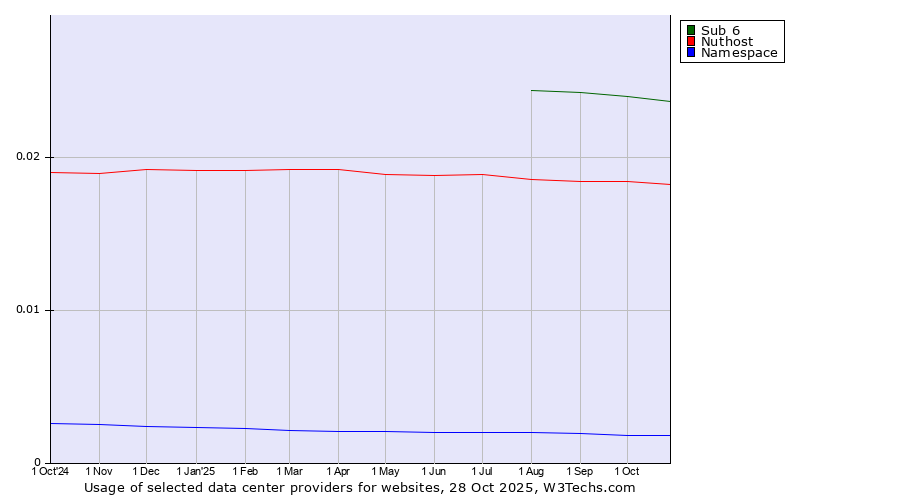 Historical trends in the usage of Sub 6 vs. Nuthost vs. Namespace