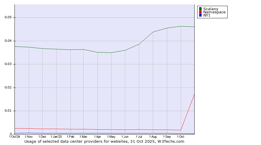 Historical trends in the usage of Scalaxy vs. Namespace vs. NYI