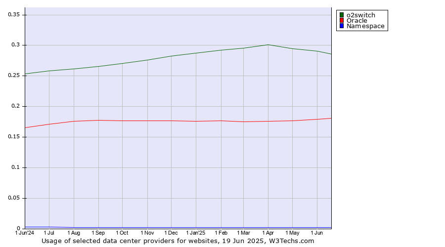 Historical trends in the usage of o2switch vs. Oracle vs. Namespace