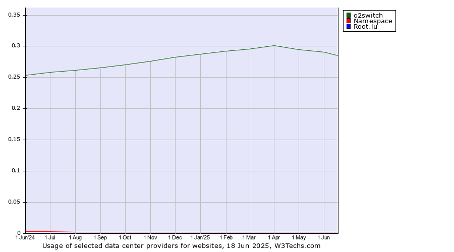 Historical trends in the usage of o2switch vs. Namespace vs. Root.lu