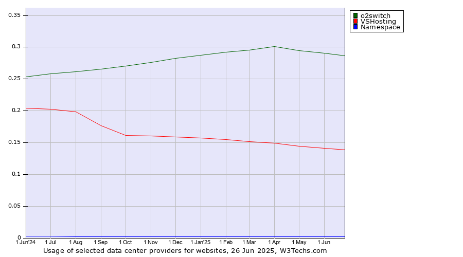 Historical trends in the usage of o2switch vs. VSHosting vs. Namespace