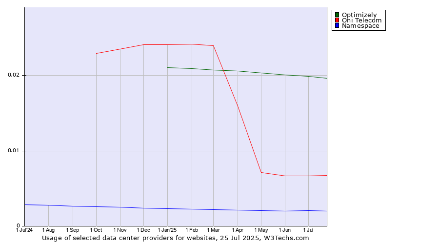 Historical trends in the usage of Optimizely vs. Oni Telecom vs. Namespace