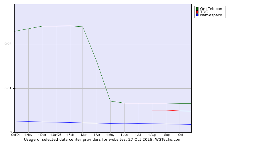 Historical trends in the usage of Oni Telecom vs. TDC vs. Namespace