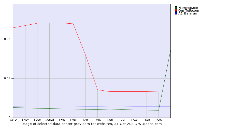 Historical trends in the usage of Oni Telecom vs. A1 Belarus vs. Namespace