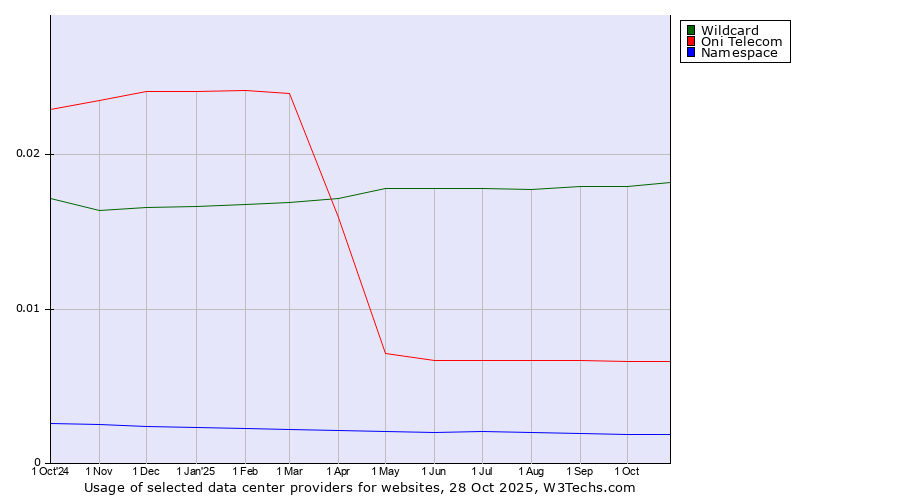 Historical trends in the usage of Wildcard vs. Oni Telecom vs. Namespace