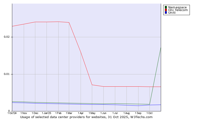 Historical trends in the usage of Oni Telecom vs. Namespace vs. Uniti