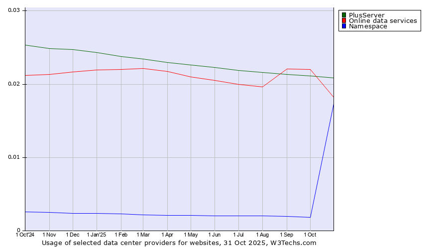 Historical trends in the usage of PlusServer vs. Online data services vs. Namespace