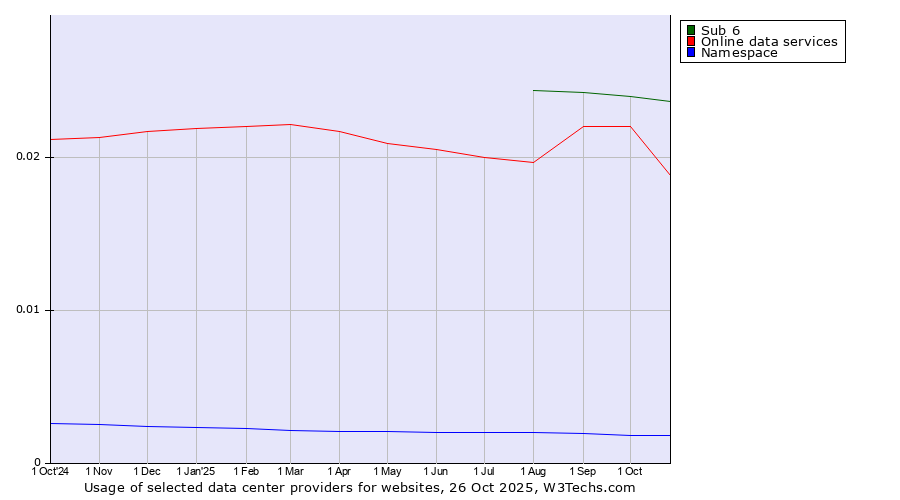 Historical trends in the usage of Sub 6 vs. Online data services vs. Namespace