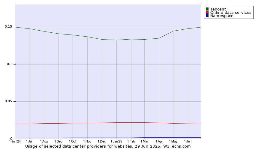 Historical trends in the usage of Tencent vs. Online data services vs. Namespace
