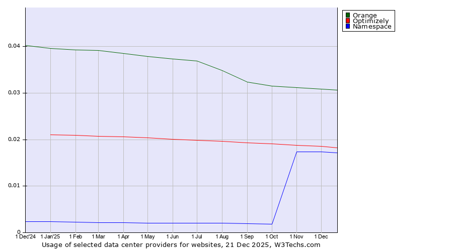 Historical trends in the usage of Orange vs. Optimizely vs. Namespace