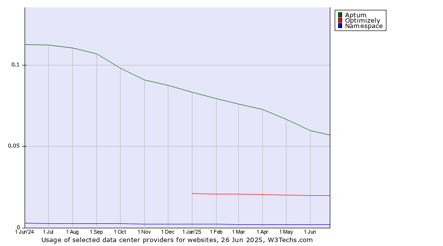 Historical trends in the usage of Aptum vs. Optimizely vs. Namespace