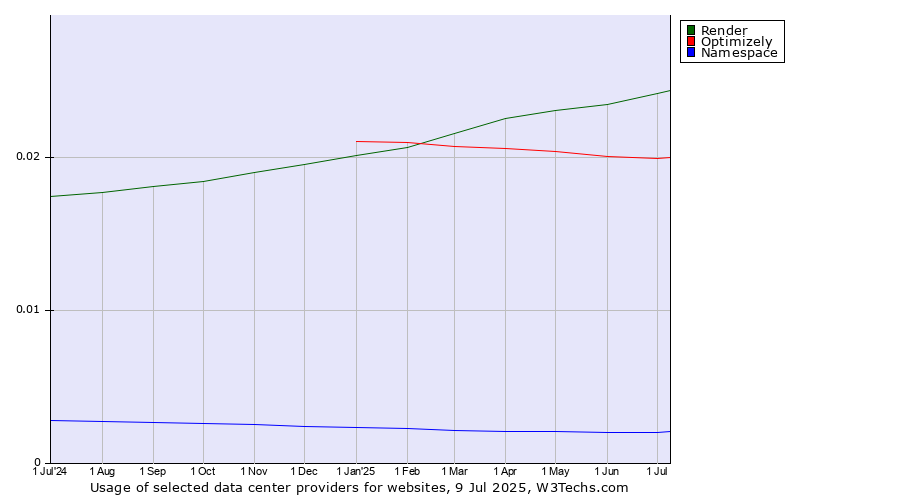 Historical trends in the usage of Render vs. Optimizely vs. Namespace