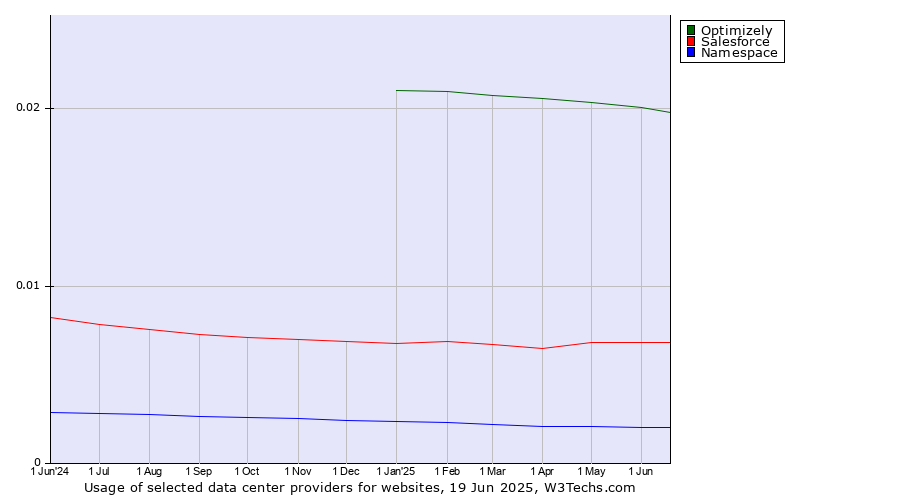 Historical trends in the usage of Optimizely vs. Salesforce vs. Namespace