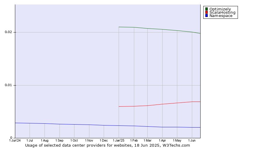 Historical trends in the usage of Optimizely vs. ScalaHosting vs. Namespace