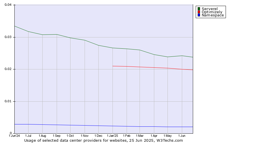Historical trends in the usage of Serverel vs. Optimizely vs. Namespace