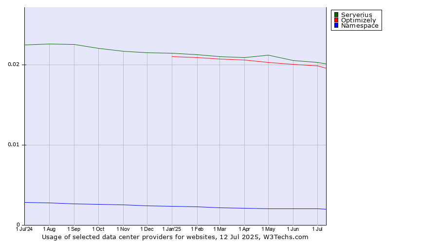 Historical trends in the usage of Serverius vs. Optimizely vs. Namespace