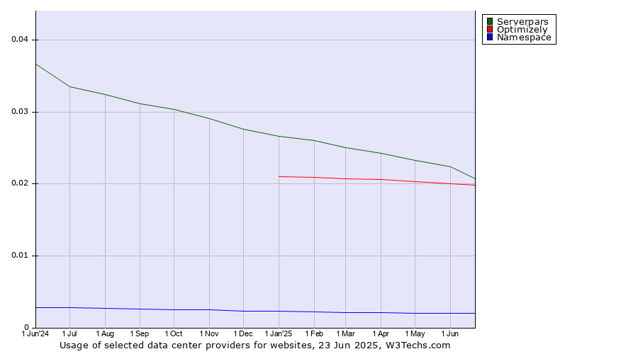 Historical trends in the usage of Serverpars vs. Optimizely vs. Namespace