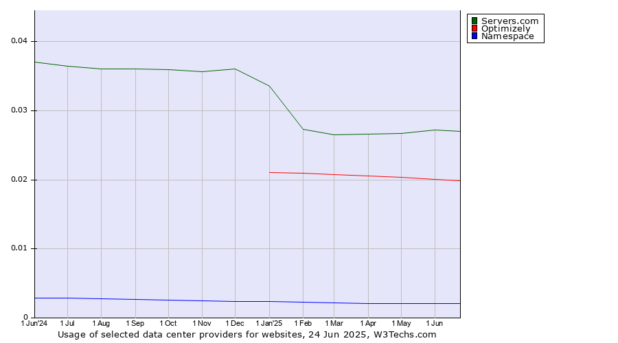 Historical trends in the usage of Servers.com vs. Optimizely vs. Namespace