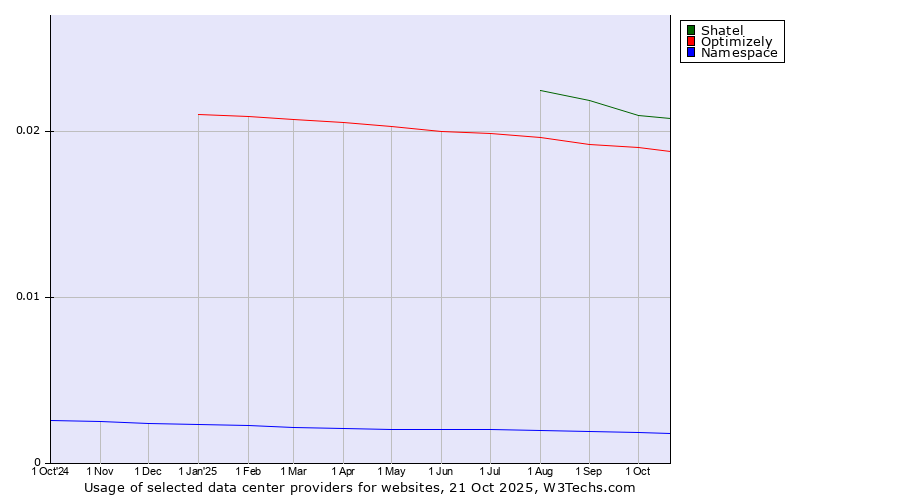 Historical trends in the usage of Shatel vs. Optimizely vs. Namespace