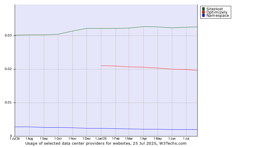 Historical trends in the usage of SiteHost vs. Optimizely vs. Namespace